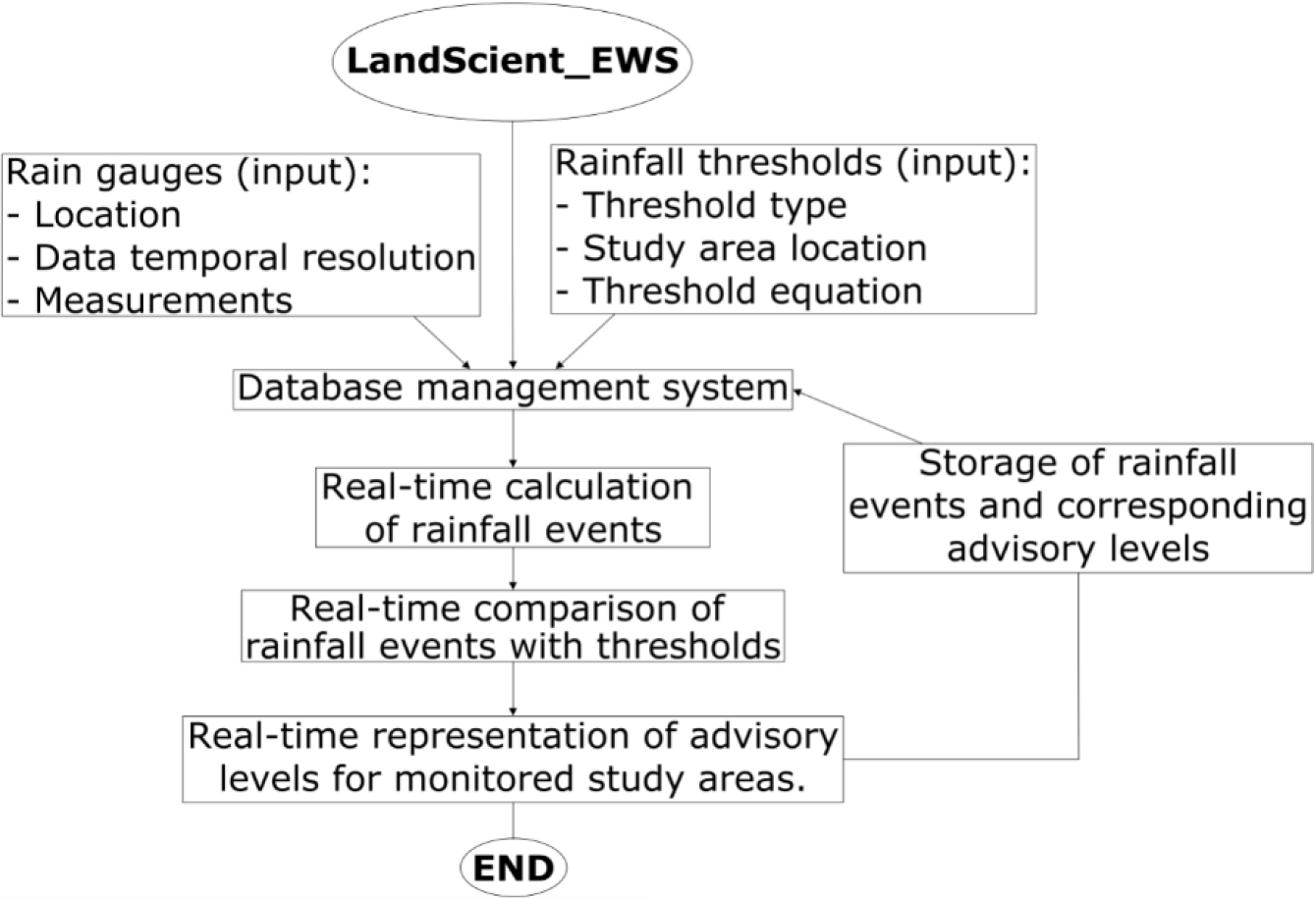 LandScient_EWS: Real-Time Monitoring of Rainfall Thresholds for ...