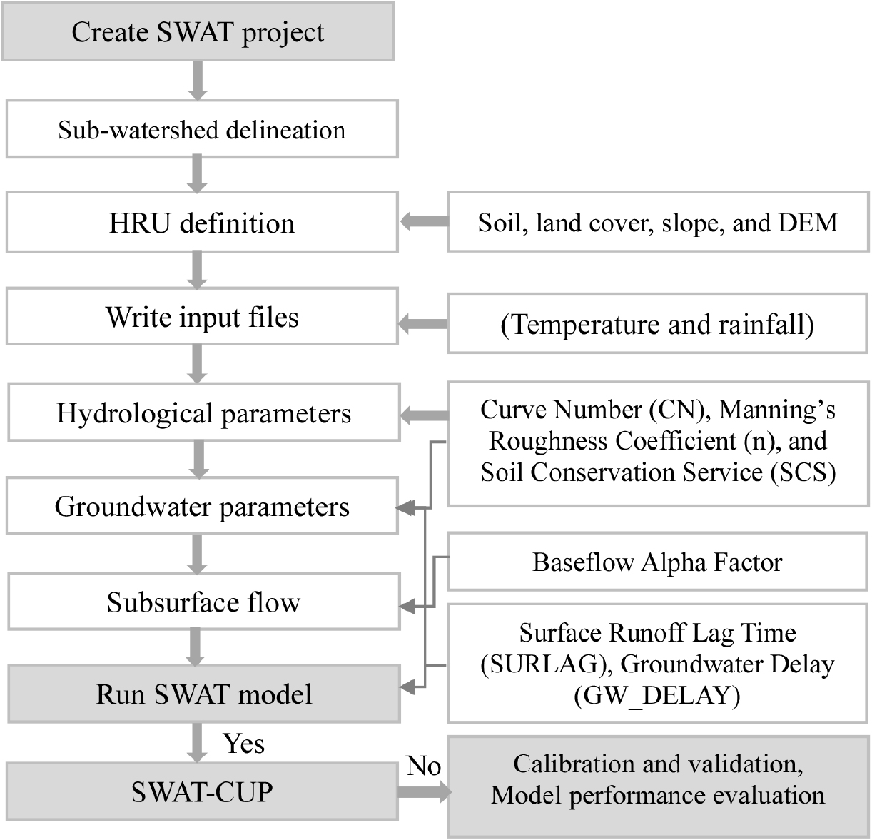 Optimizing Outflow Simulations Using the SWAT Model in a Small ...